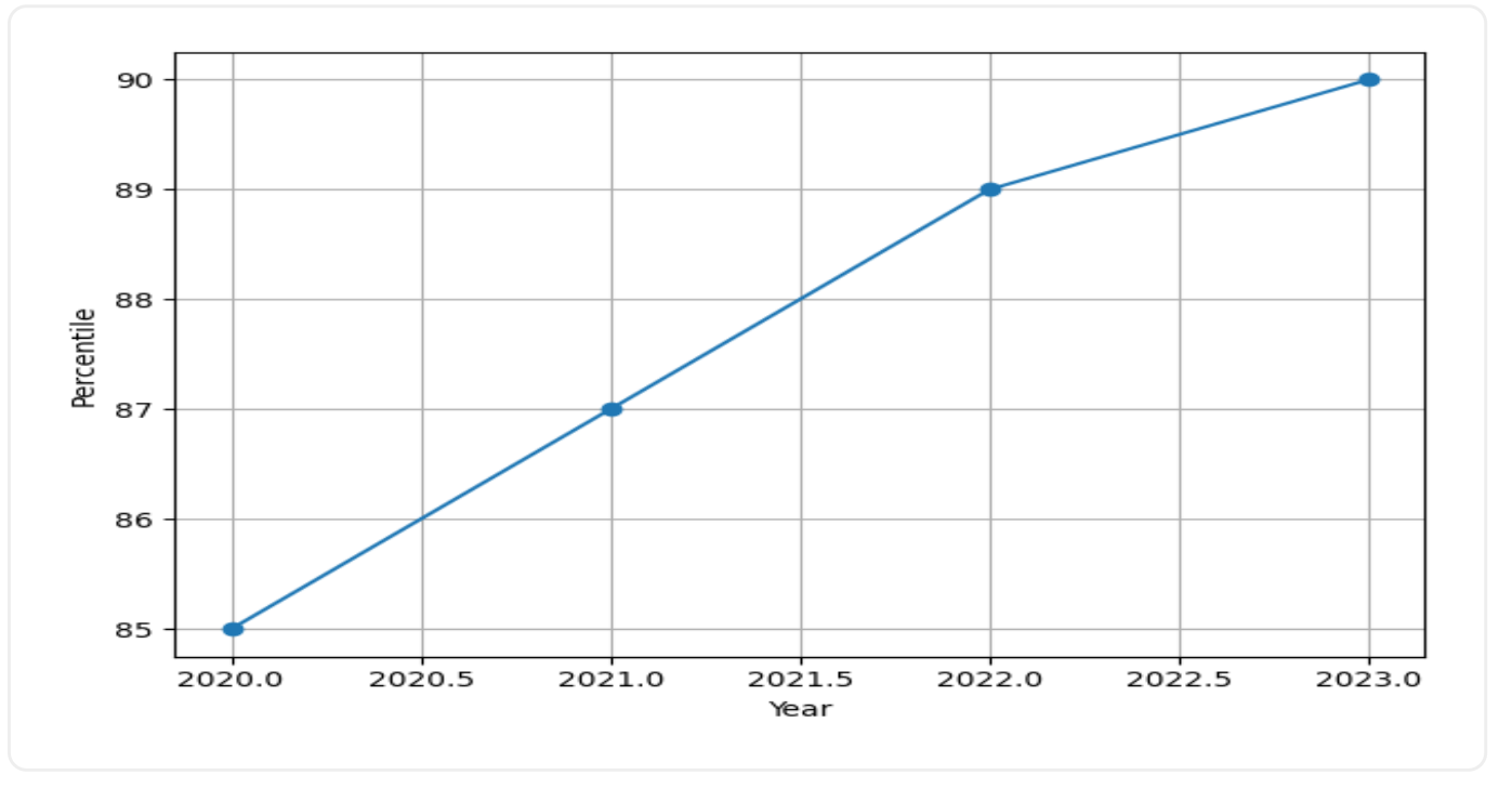 DTU Scholarships Trend Graph
